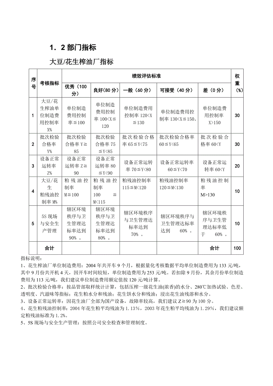 公司全套KPI考核指标体系生产部员工KPI050511_第1页