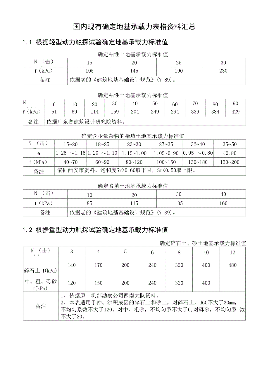 确定地基承载力表格汇总_第1页