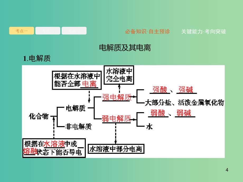 2020版高考化学复习 专题2 化学反应 第1讲 离子反应课件 苏教版.ppt_第4页