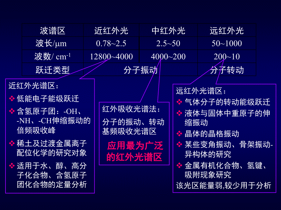 第四章红外吸收光谱法_第3页