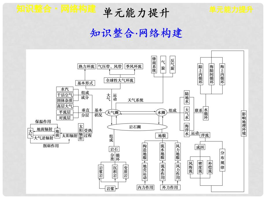 高考地理一轮复习 第三单元 从地球圈层看地理环境 单元能力提升课件 鲁教版必修1_第1页