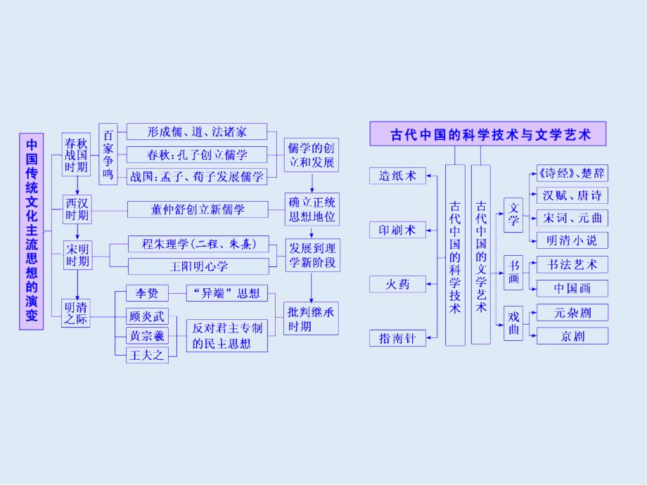 版二轮复习历史江苏专版课件：第一板块 第一步 专题三　仁义立国的儒学文化——中国传统文化主流思想与科技文艺_第3页