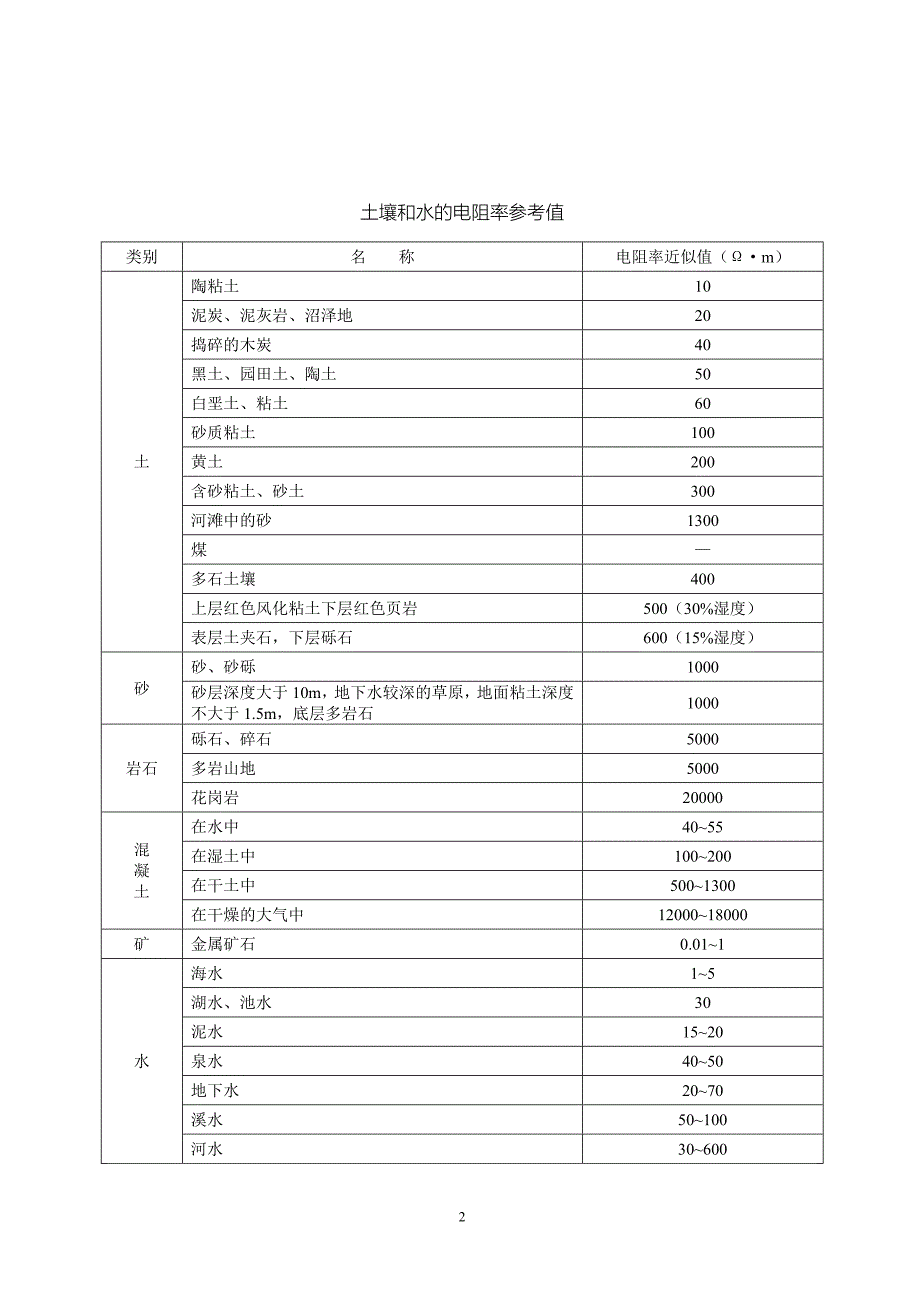 接地技术_第2页