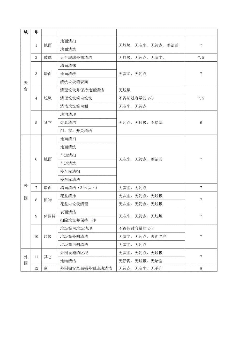 保洁卫生验收标准表格_第5页