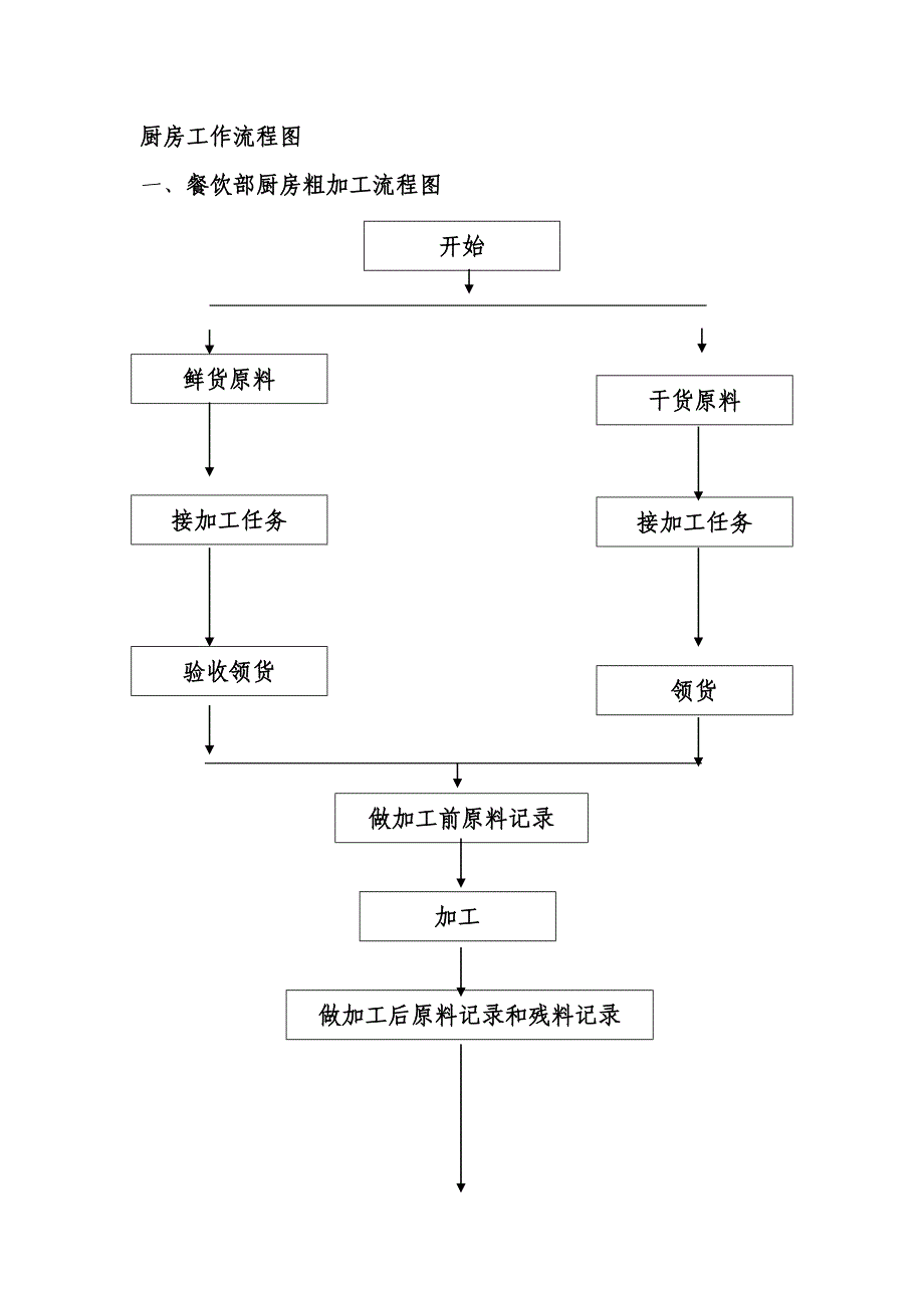 厨房工作流程图.doc_第1页