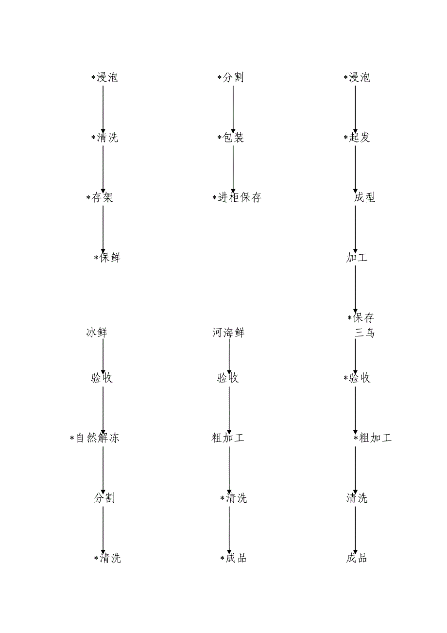 厨房工作流程图.doc_第4页