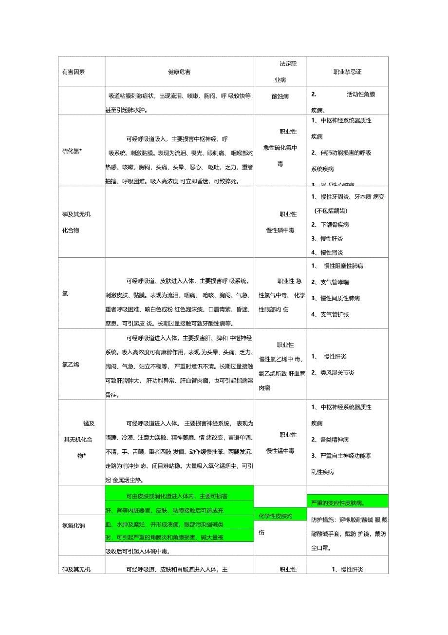 常见职业危害相应职业禁忌症_第5页