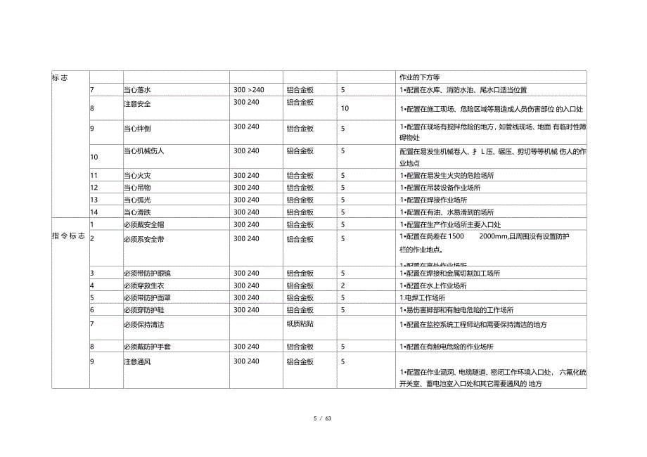 三江口水电站安全设施安全防护标识标牌制安方案_第5页