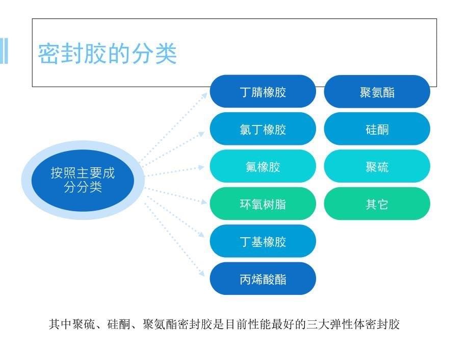 密封胶种类及应用ppt课件_第5页