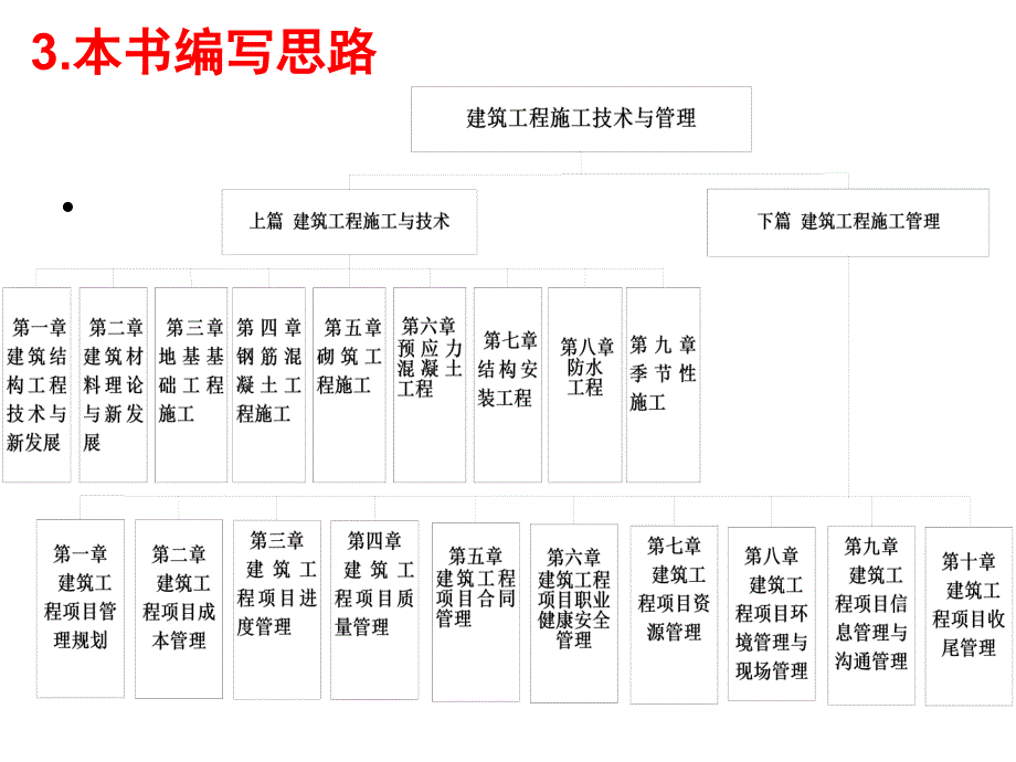 江苏省二级注册建造师继续教育—建筑工程专业培训讲座_第4页