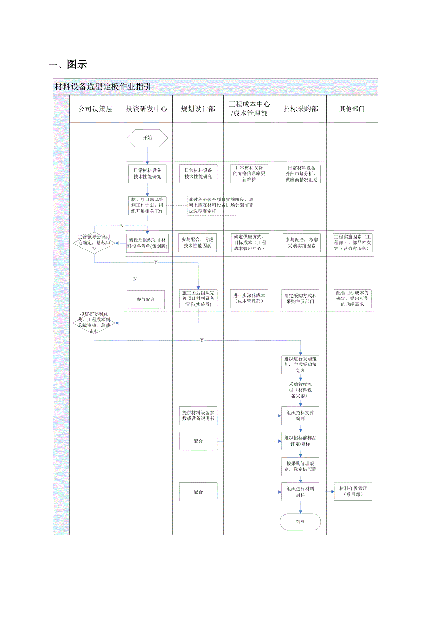 材料设备选型定板作业指引_第2页