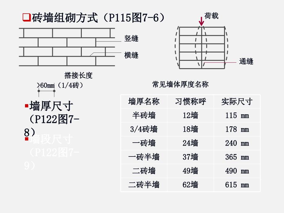 62砖墙砌块墙_第3页