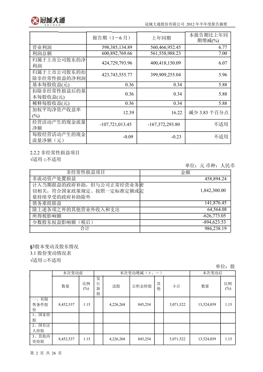 600067 冠城大通半年报摘要_第2页