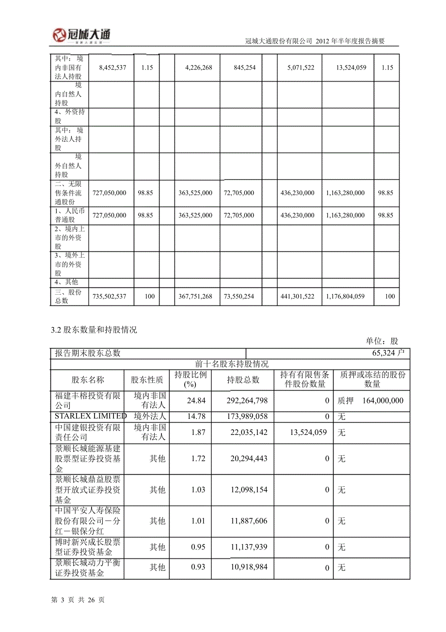 600067 冠城大通半年报摘要_第3页