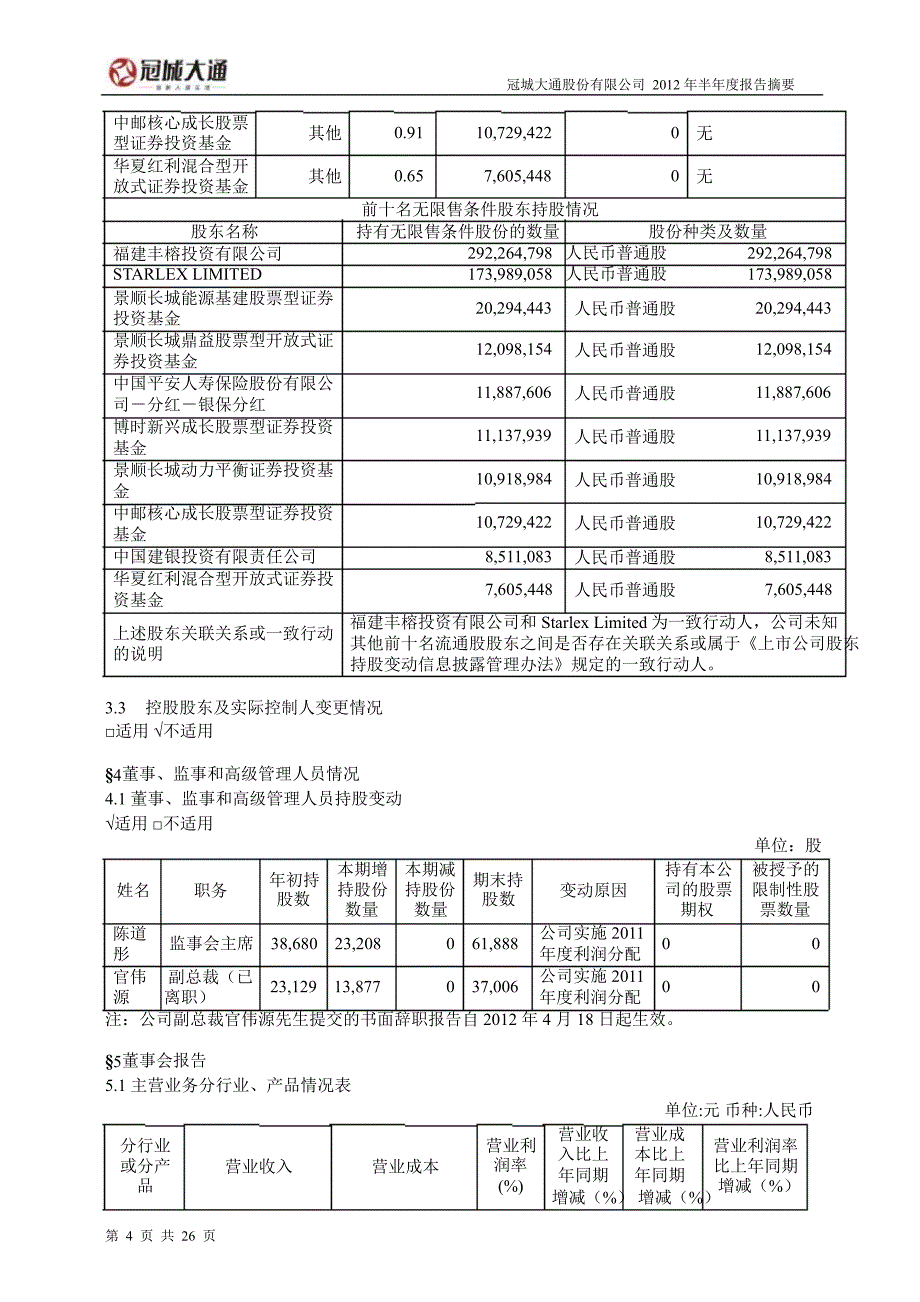 600067 冠城大通半年报摘要_第4页