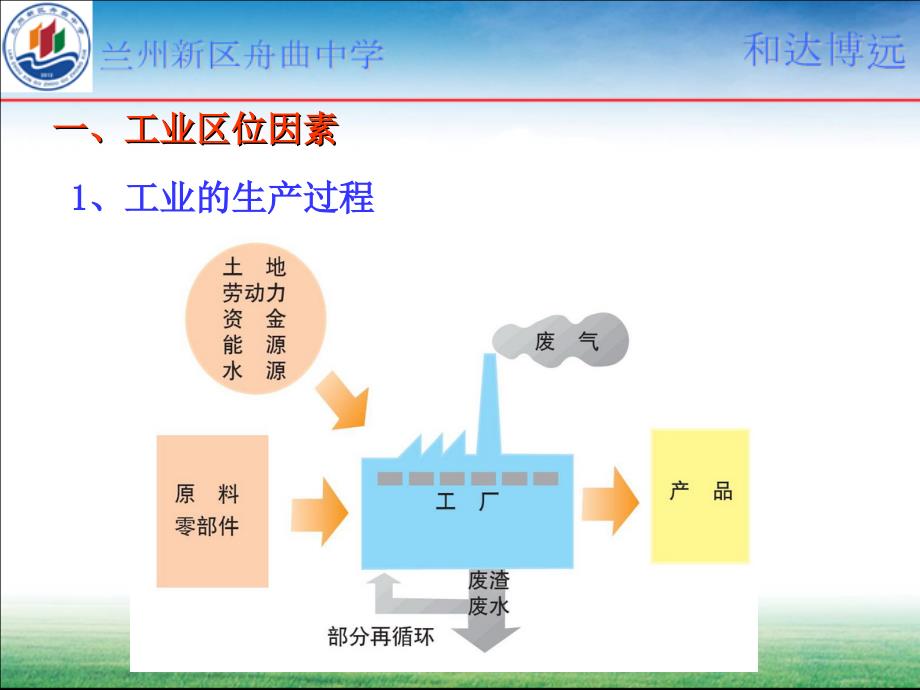 第四章第一节工业的区位选择ppt课件_第2页