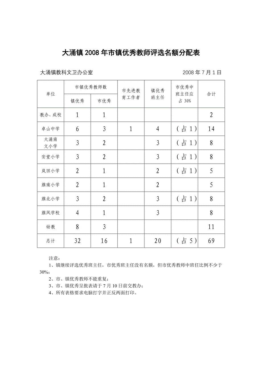 大涌镇2008年市镇优秀教师评选名额分配表.doc_第1页