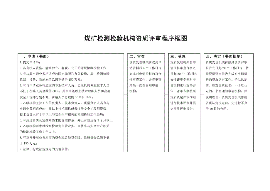 煤矿检测检验机构资质评审程序框图_第1页