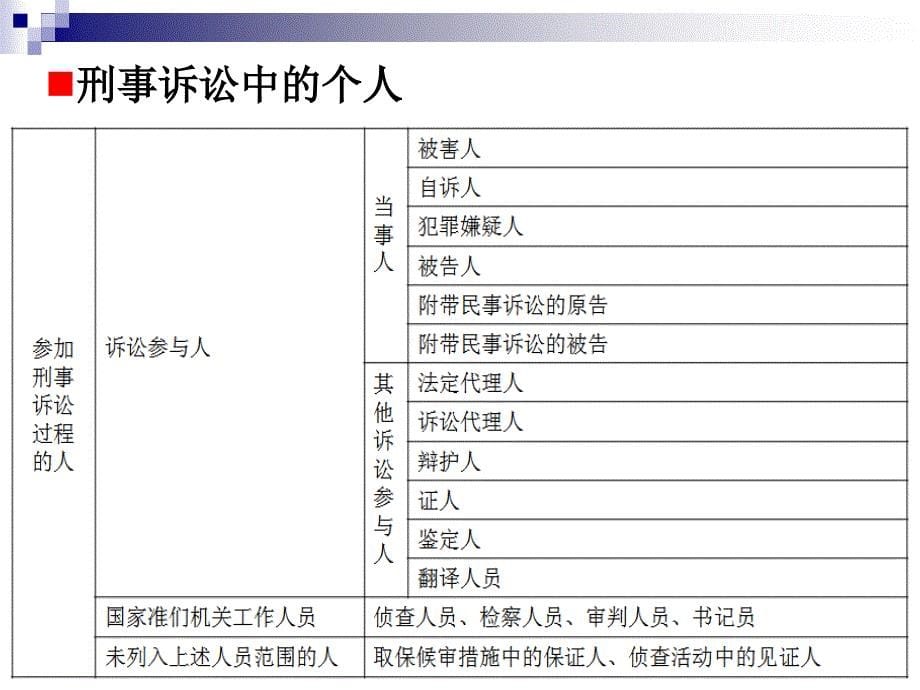 第三讲 刑事诉讼主体_第5页