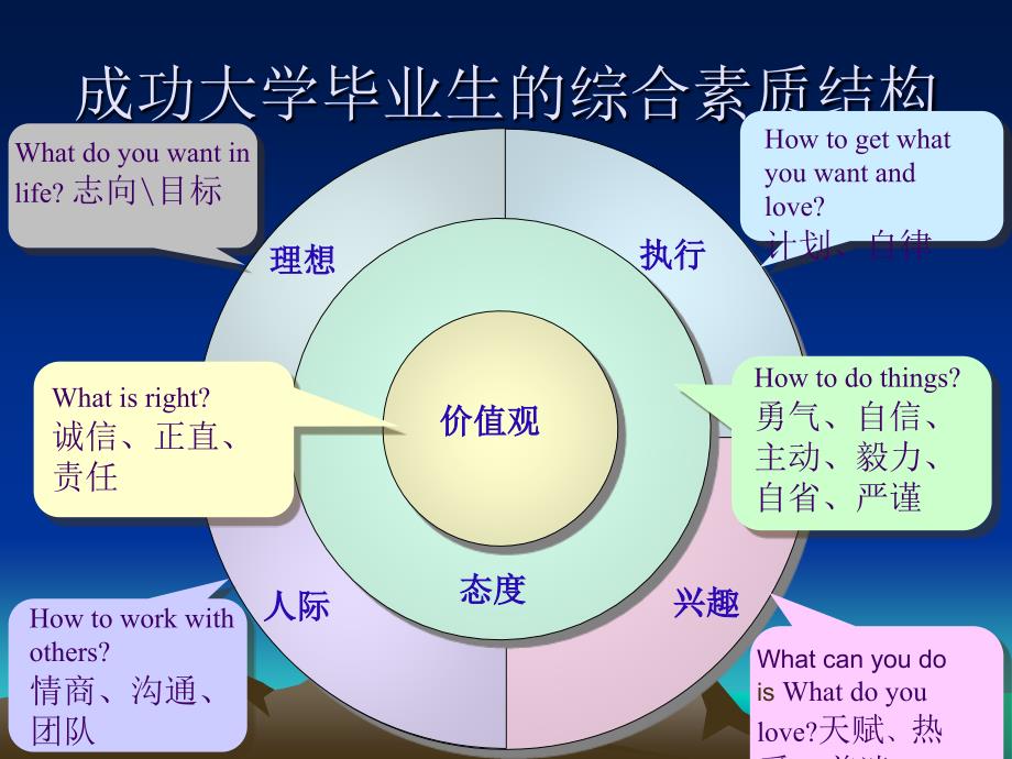 成功大学毕业生的综合素质结构_第3页