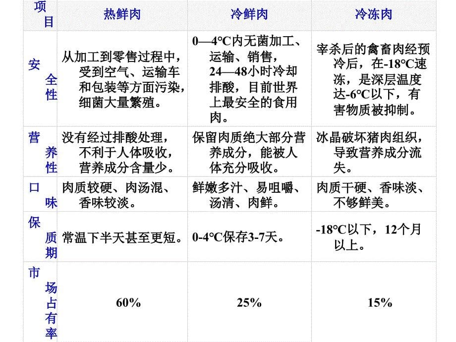 《食品原料学材料》PPT课件.ppt_第5页