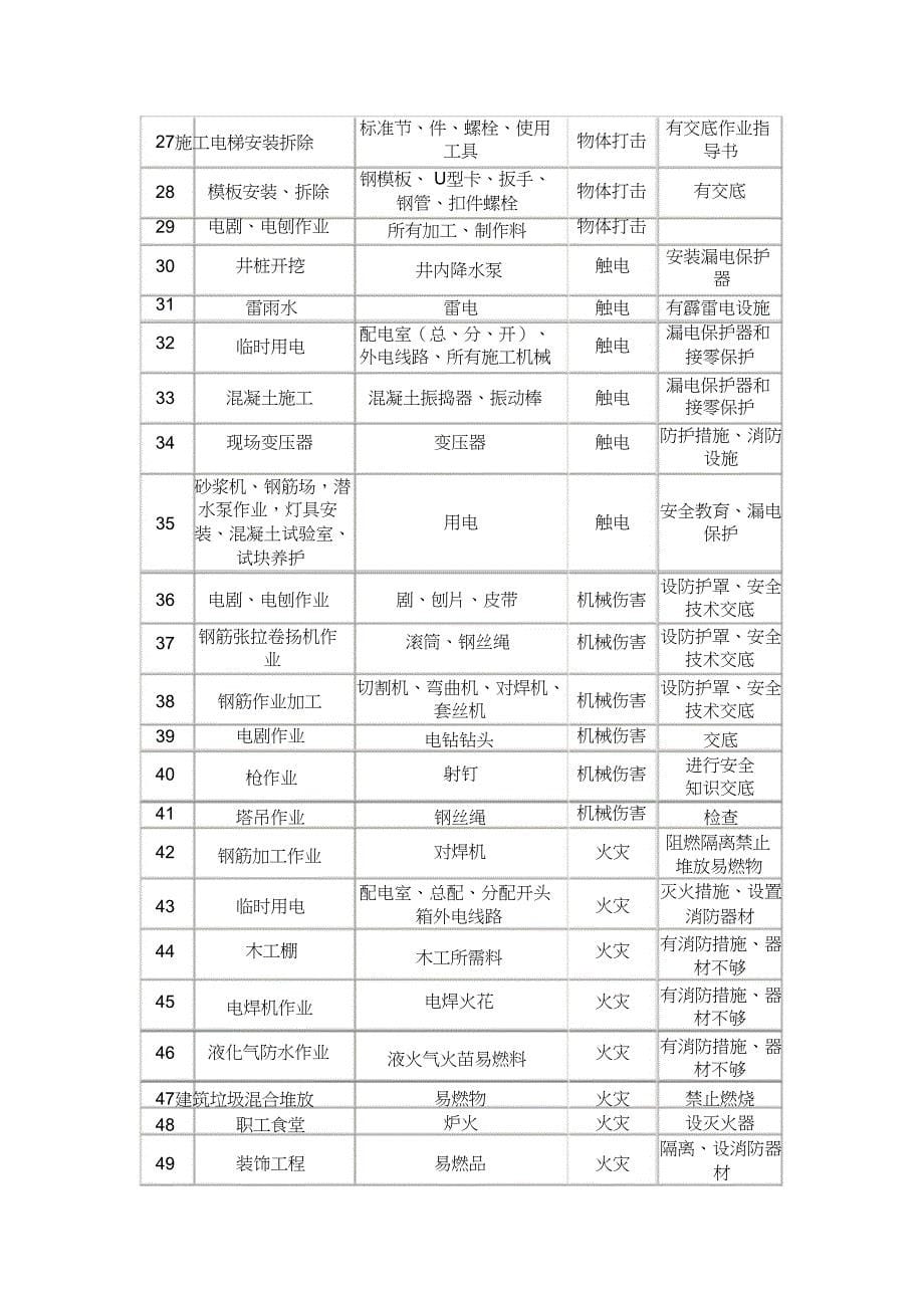 施工现场事故应急预案（完整版）_第5页