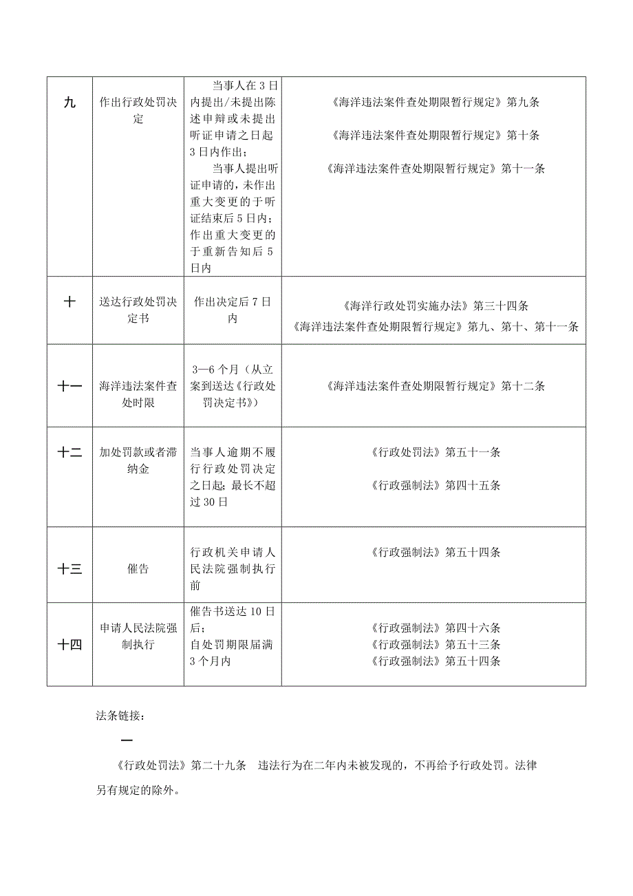 海洋行政处罚一般程序流程与时限图_第2页
