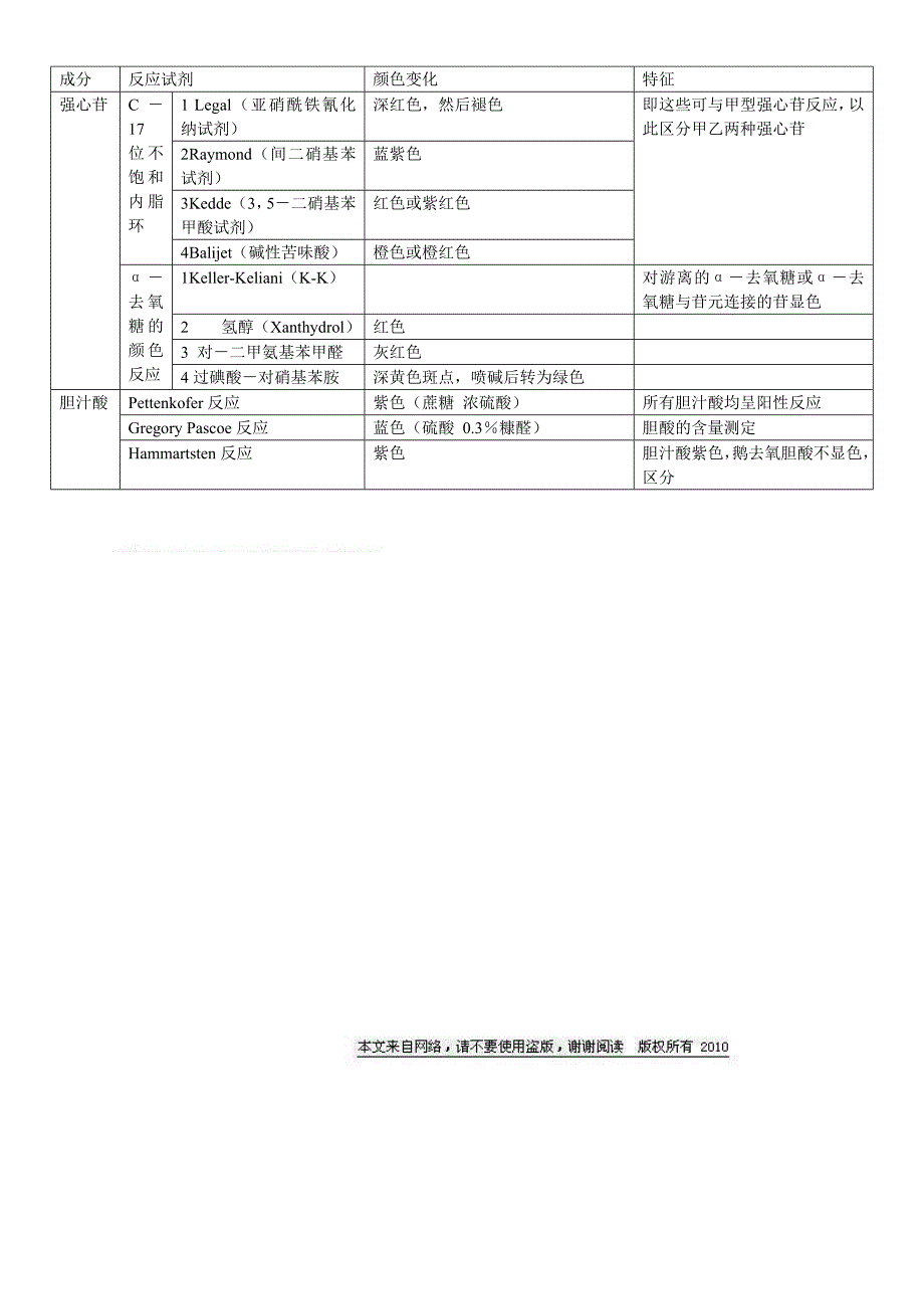 中药化学横向总结化学反应_第3页