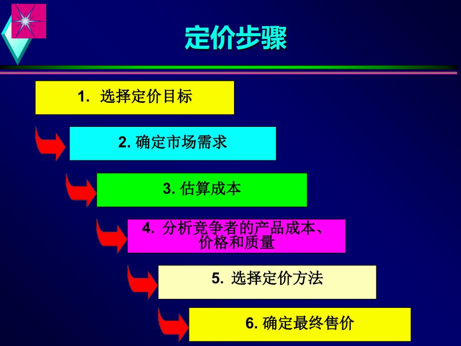 营销讲义-定价策略课件_第3页