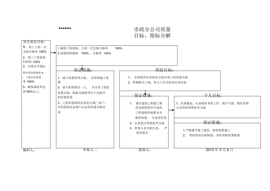 公司及项目部目标分解(质量、环境、职业健康)_第2页