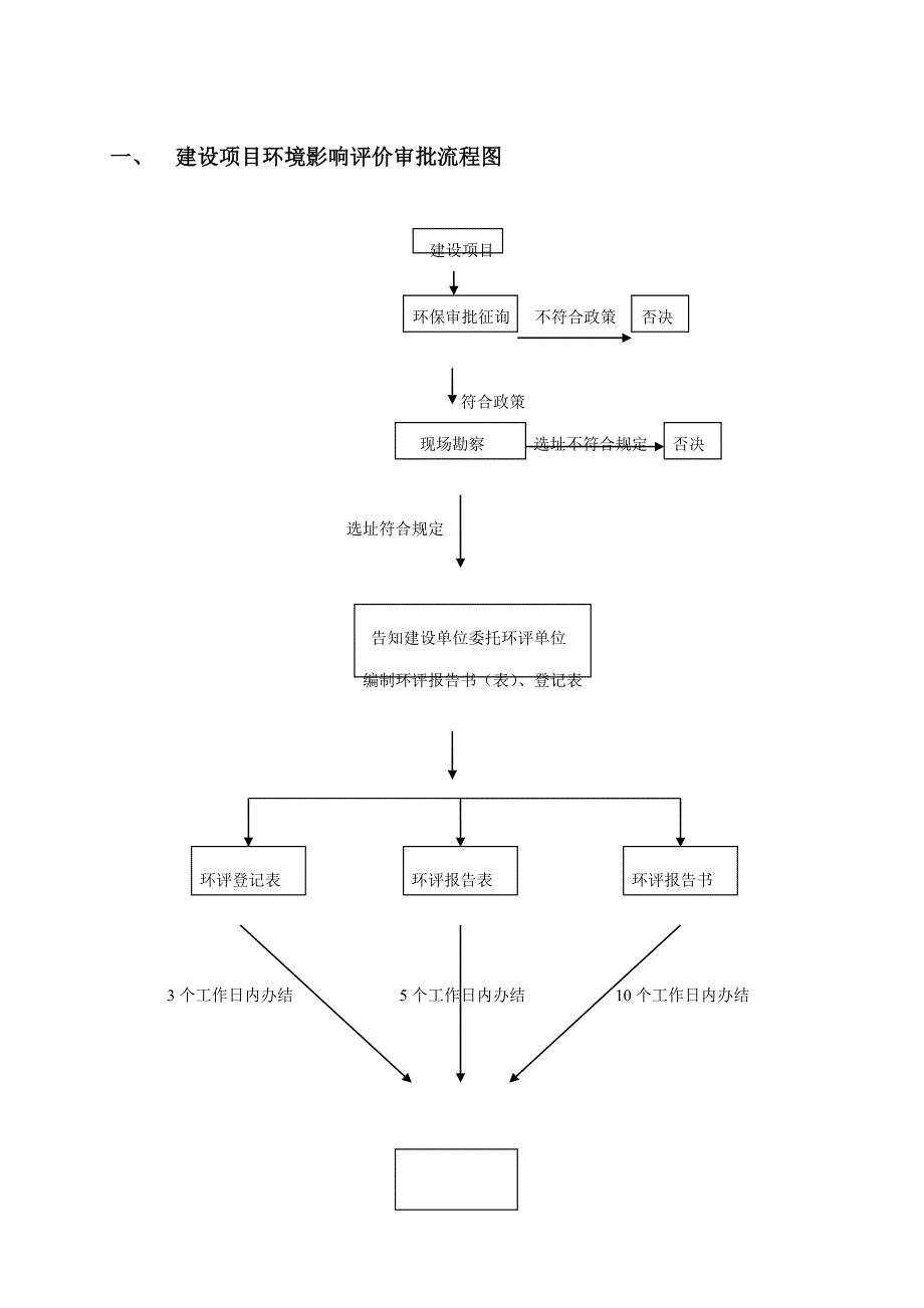 建设专项项目环境影响评价审批标准流程图_第1页