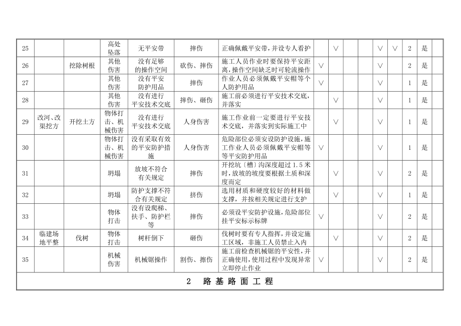 某高速公路工程施工危险源辨识及风险评价表_第3页