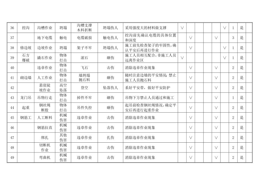 某高速公路工程施工危险源辨识及风险评价表_第4页