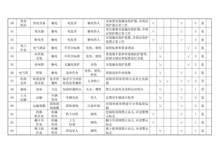 某高速公路工程施工危险源辨识及风险评价表_第5页