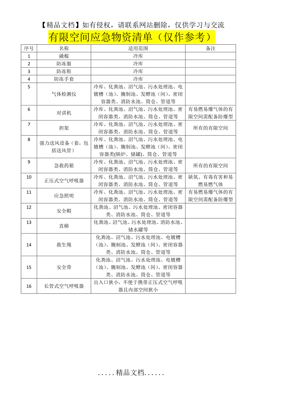 有限空间应急设备设施和物资统计清单_第3页