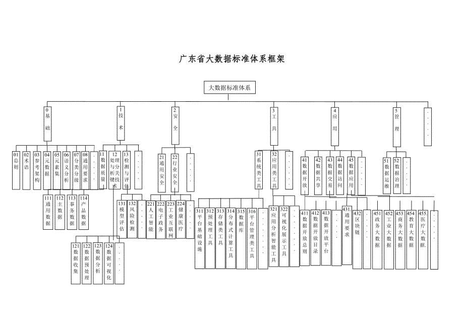 大数据标准体系规划与路线图_第5页