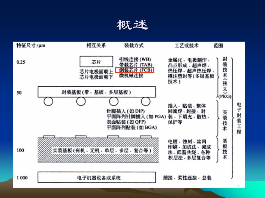 倒装芯片键合技术_第2页