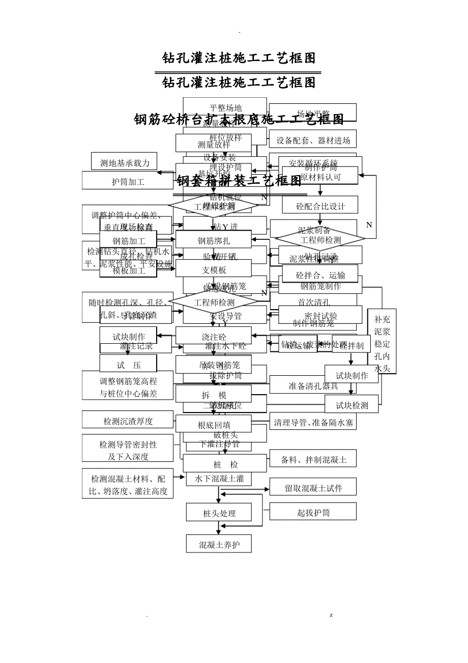 桥梁工程施工工艺设计流程图汇总_第1页