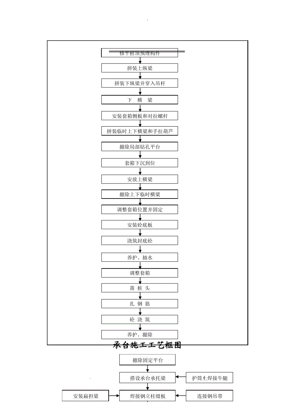 桥梁工程施工工艺设计流程图汇总_第2页