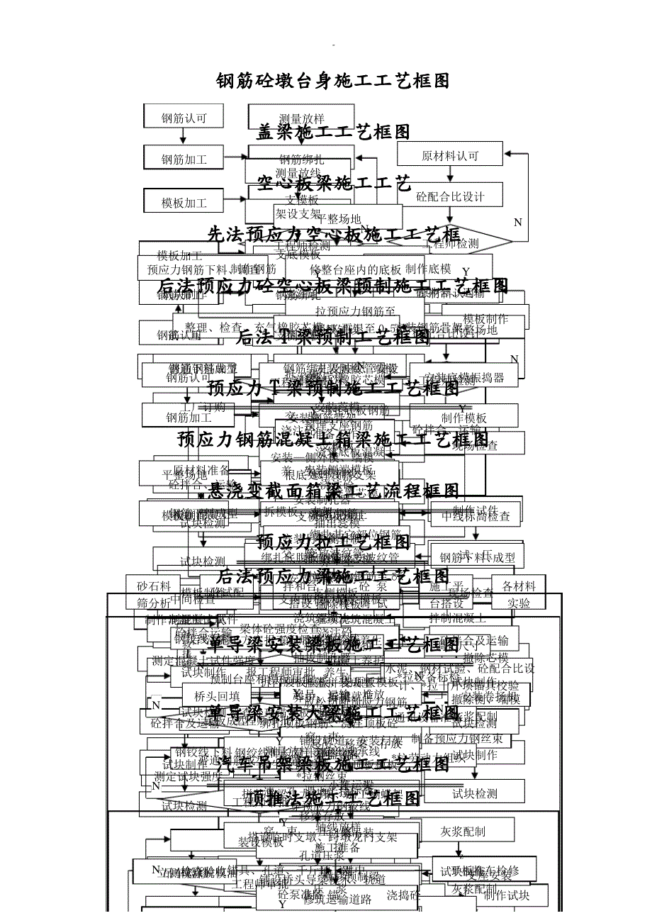 桥梁工程施工工艺设计流程图汇总_第3页