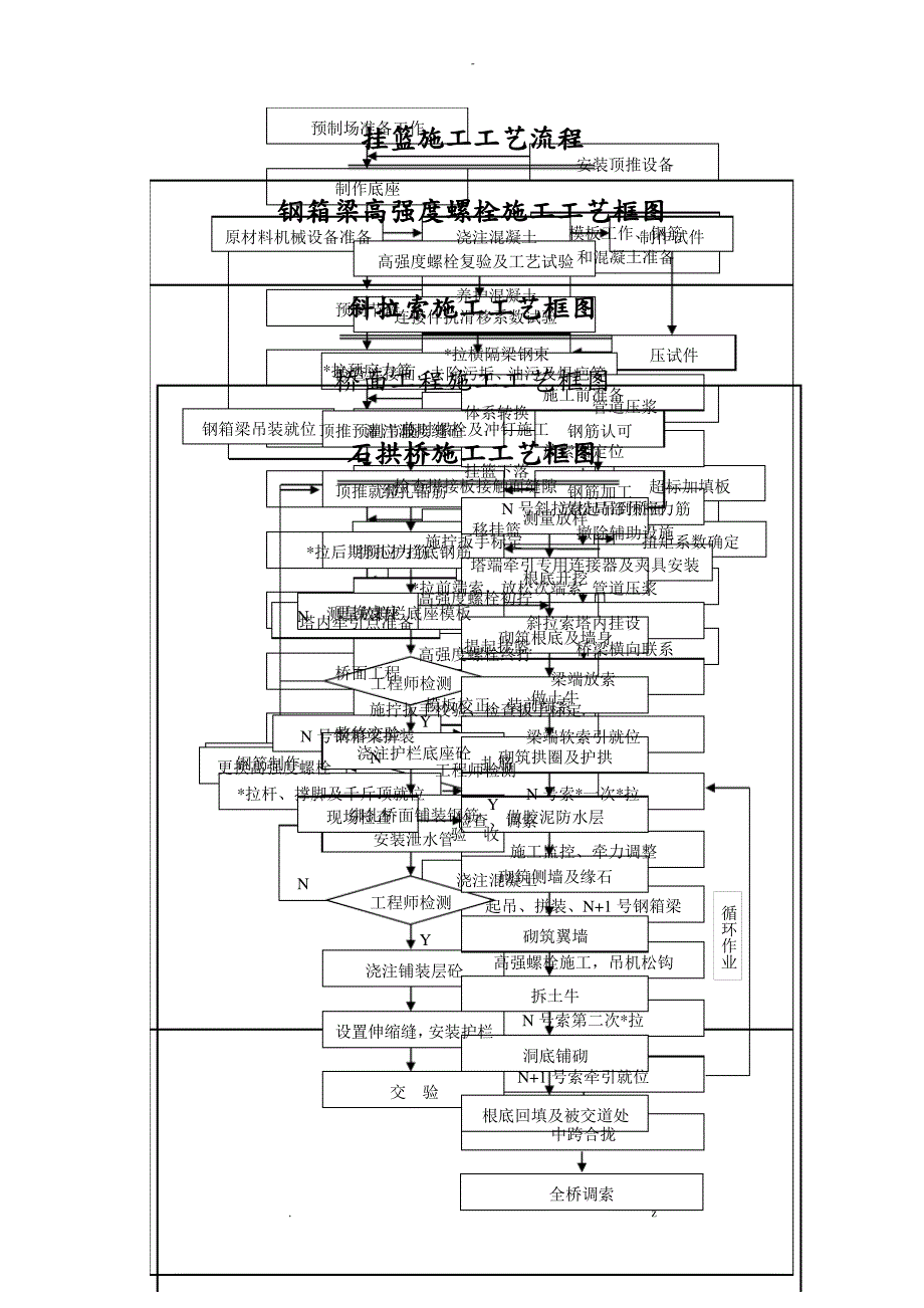 桥梁工程施工工艺设计流程图汇总_第4页