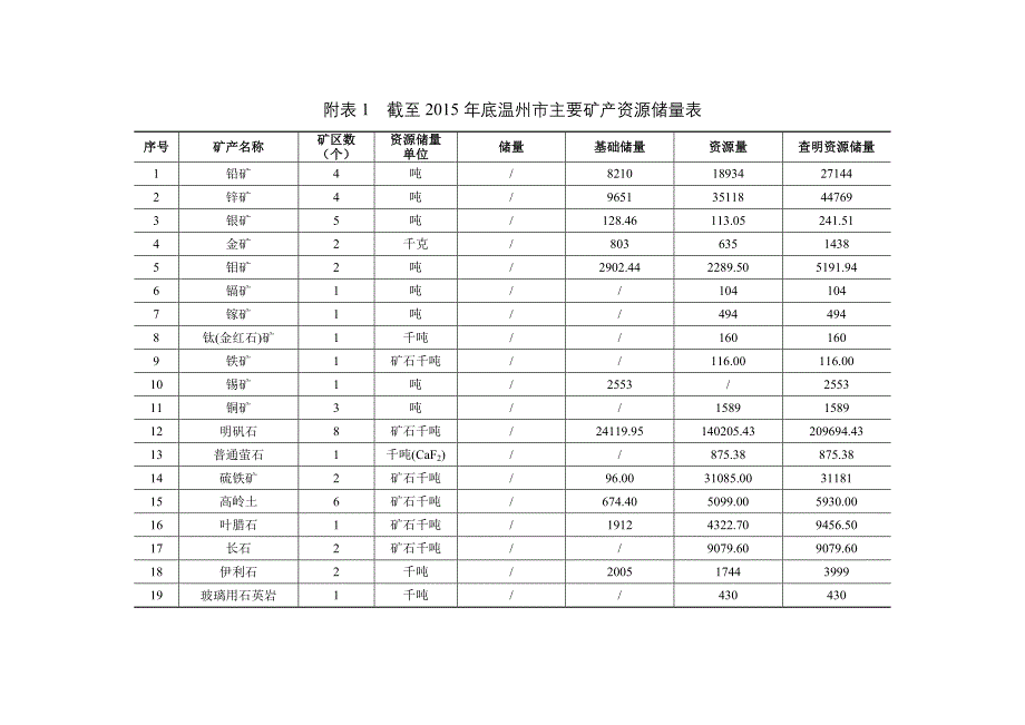 附表1截至底温州主要矿产资源储量表序号矿产名称矿区数_第1页