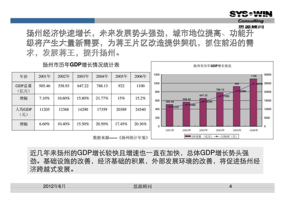 思源经纪扬州市蒋王片区综合改造项目市场定位及规划设计建议报告（讨论稿）_第4页