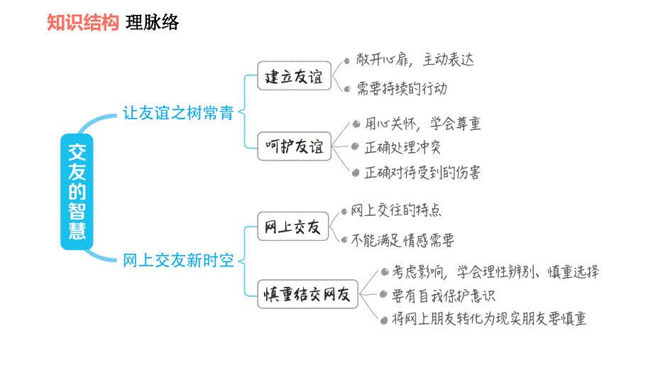 人教版七年级上册道德与法治课件 第二单元 第五课 双休作业五_第2页