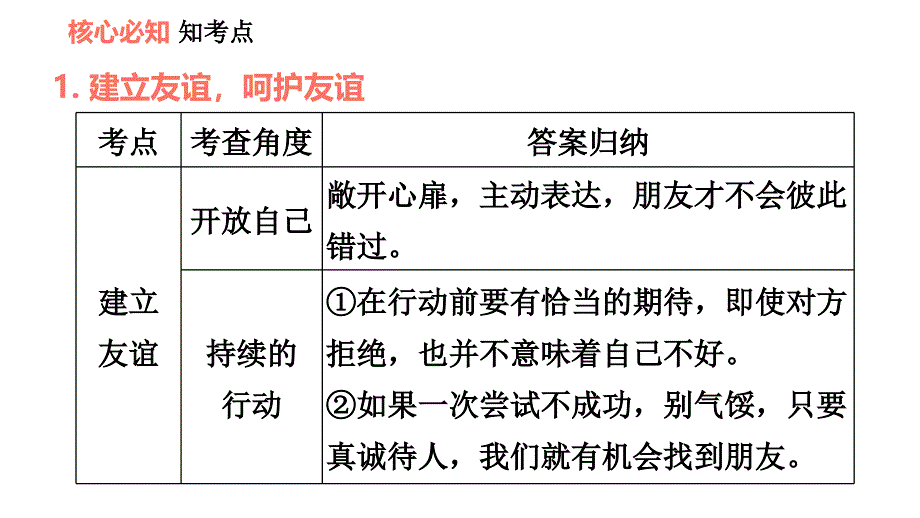 人教版七年级上册道德与法治课件 第二单元 第五课 双休作业五_第3页