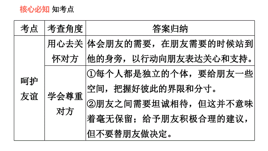 人教版七年级上册道德与法治课件 第二单元 第五课 双休作业五_第4页