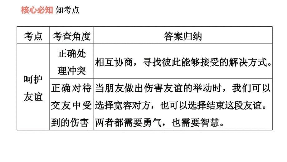 人教版七年级上册道德与法治课件 第二单元 第五课 双休作业五_第5页