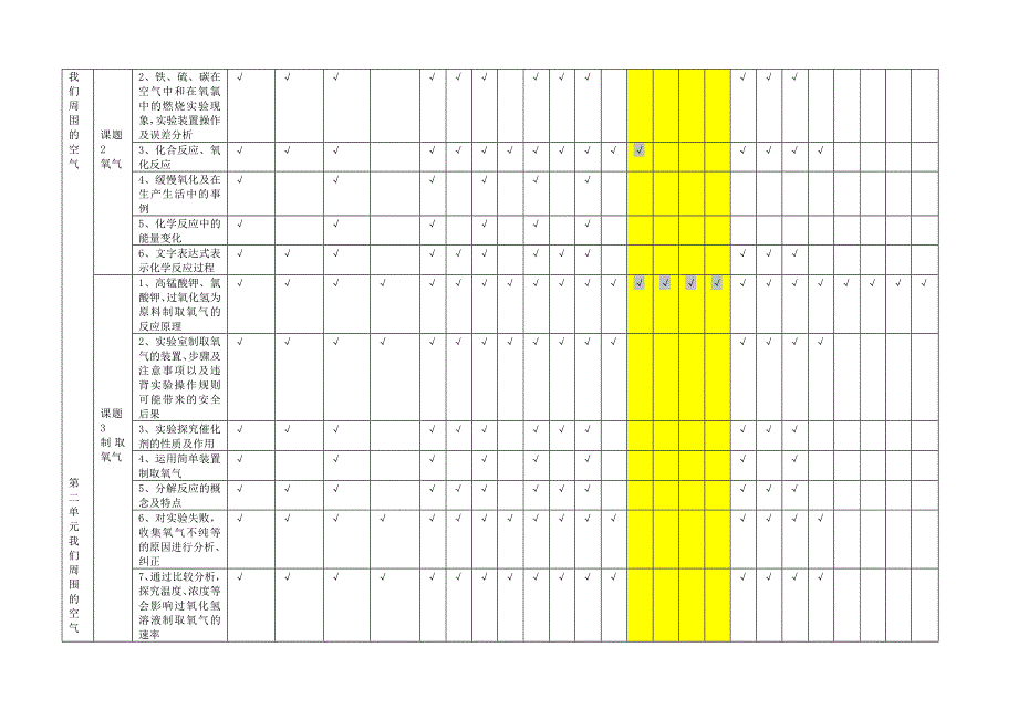 初中八九年级化学教学双向细目表_第4页