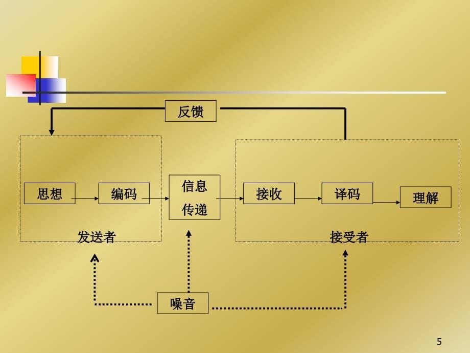 人际沟通与冲突管理.ppt_第5页