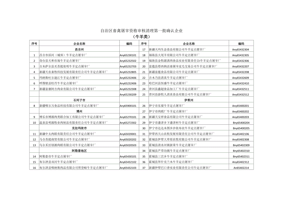 自治区畜禽屠宰资格审核清理第一批确认企业_第1页